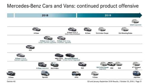 Mercedes-Benz Quietly Reveals 2019 Product Offensive